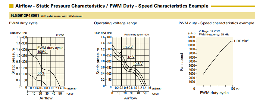 山洋San Ace長壽命軸流風(fēng)扇 9LG0612P4S001 產(chǎn)品P&Q曲線： 