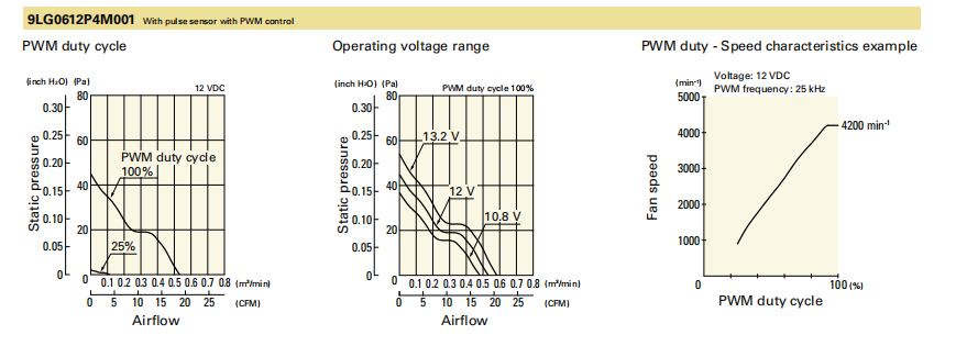 山洋San Ace長壽命軸流風(fēng)扇 9LG0612P4M001 產(chǎn)品P&Q曲線： 