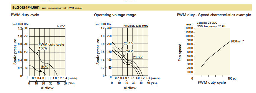 山洋San Ace長壽命軸流風扇 9LG0624P4J001 產(chǎn)品P&Q曲線： 