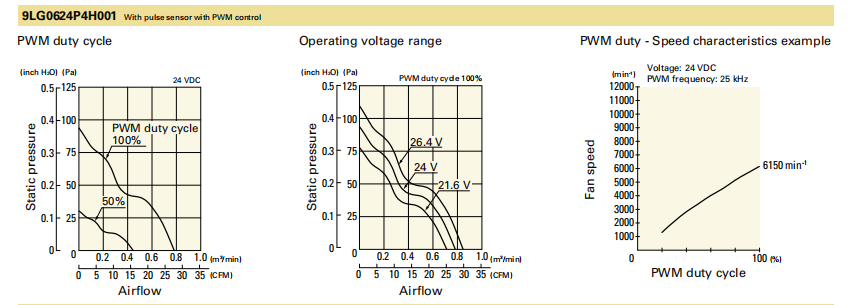 山洋San Ace長(zhǎng)壽命軸流風(fēng)扇 9LG0624P4H001 產(chǎn)品P&Q曲線： 