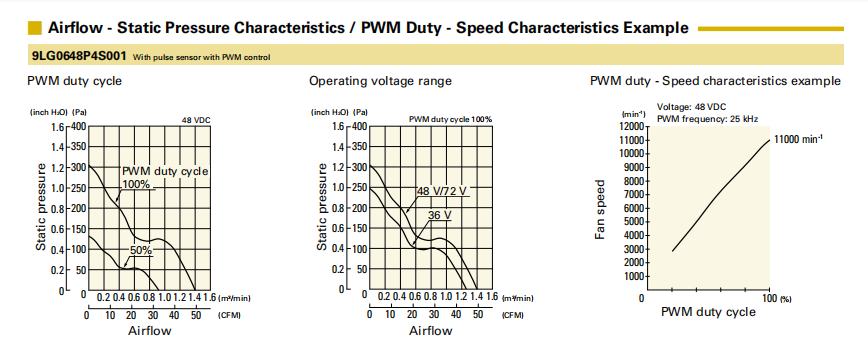 山洋San Ace長壽命軸流風(fēng)扇 9LG0648P4S001 產(chǎn)品P&Q曲線： 