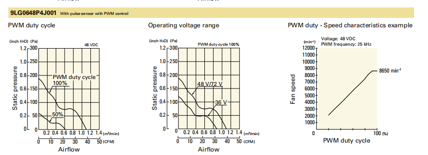 山洋San Ace長(zhǎng)壽命軸流風(fēng)扇 9LG0648P4J001 產(chǎn)品P&Q曲線： 