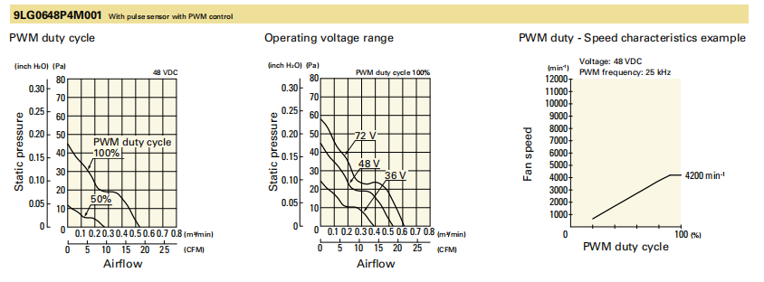山洋San Ace長(zhǎng)壽命軸流風(fēng)扇 9LG0648P4M001 產(chǎn)品P&Q曲線： 
