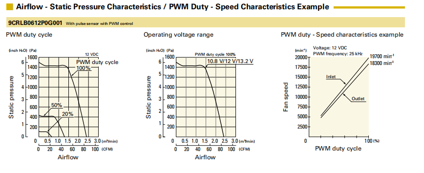 山洋San Ace長壽命雙重反轉(zhuǎn)軸流風扇 9CRLB0612P0G001 產(chǎn)品P&Q曲線： 