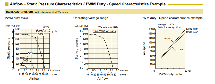 山洋San Ace長(zhǎng)壽命雙重反轉(zhuǎn)軸流風(fēng)扇 9CRLA0612P0G001 產(chǎn)品P&Q曲線： 