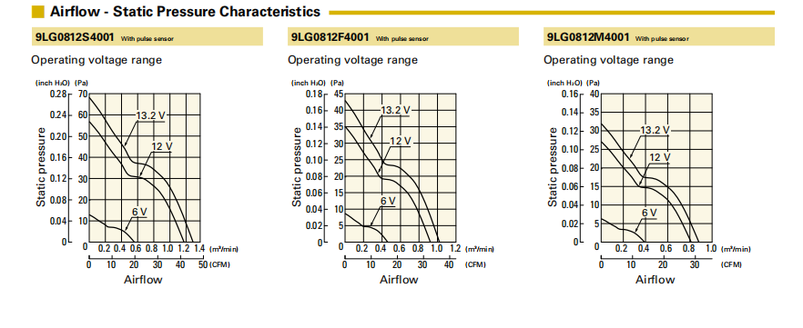山洋長(zhǎng)壽命軸流風(fēng)扇 9LG0812F4001 產(chǎn)品P&Q曲線: