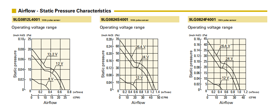 山洋長壽命軸流風(fēng)扇 9LG0812L4001 產(chǎn)品P&Q曲線： 
