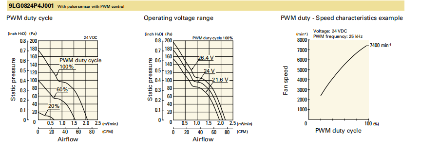 山洋長壽命軸流風(fēng)扇 9LG0824P4J001 產(chǎn)品P&Q曲線： 