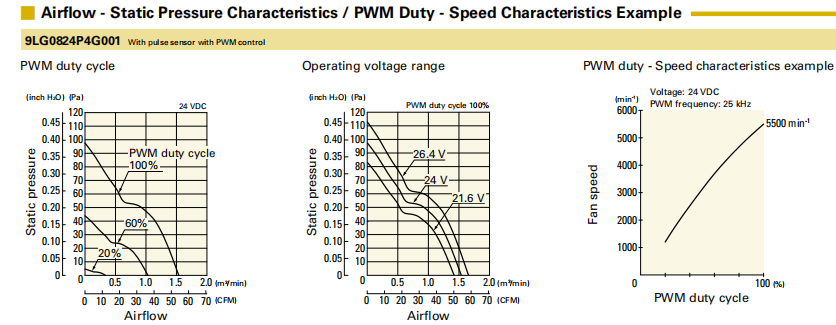 山洋長(zhǎng)壽命軸流風(fēng)扇 9LG0824P4G001 產(chǎn)品P&Q曲線: