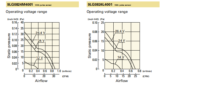 山洋長壽命軸流風扇 9LG0824L4001 產品P&Q曲線: