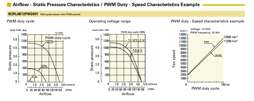 山洋San Ace長(zhǎng)壽命雙重反轉(zhuǎn)軸流風(fēng)扇 9CRL0812P8G001 產(chǎn)品P&Q曲線： 