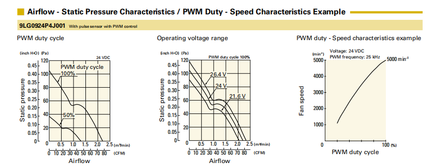 山洋長壽命軸流風(fēng)扇 9LG0924P4J001 產(chǎn)品P&Q曲線： 