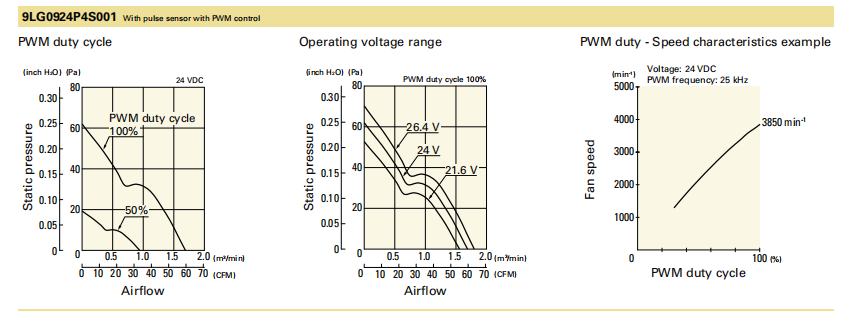 山洋長(zhǎng)壽命軸流風(fēng)扇 9LG0924P4S001 產(chǎn)品P&Q曲線： 