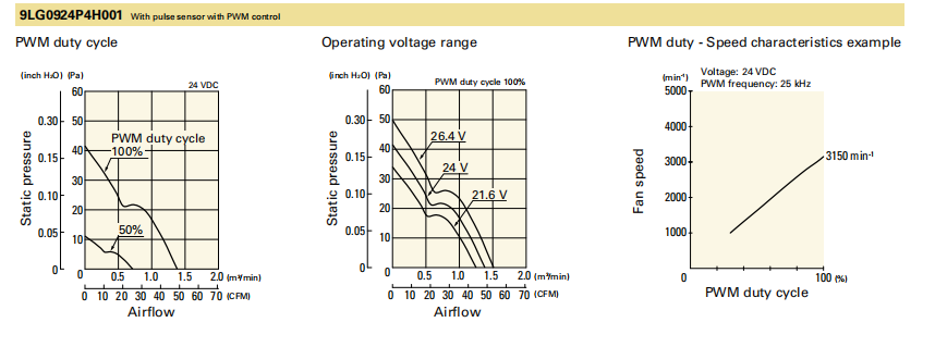 山洋長壽命軸流風(fēng)扇 9LG0924P4H001 產(chǎn)品P&Q曲線： 