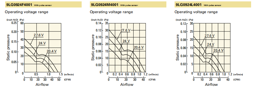 山洋長(zhǎng)壽命軸流風(fēng)扇 9LG0924L4001 產(chǎn)品P&Q曲線: