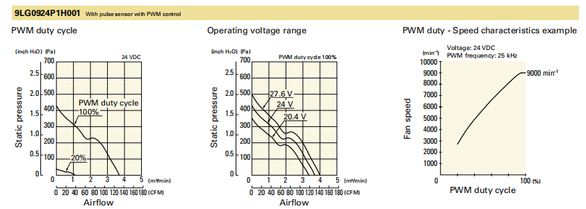 山洋長壽命軸流風(fēng)扇 9LG0924P1H001 產(chǎn)品P&Q曲線： 