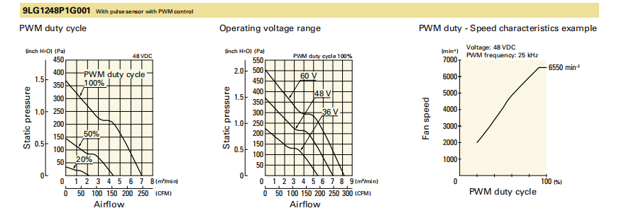 山洋長壽命軸流風(fēng)扇 9LG1248P1G001 產(chǎn)品P&Q曲線: