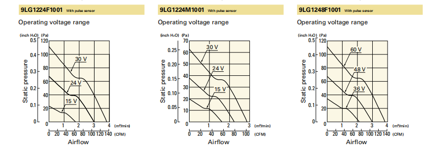 山洋長壽命軸流風(fēng)扇 9LG1248F1001 產(chǎn)品P&Q曲線： 