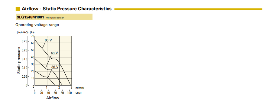 山洋長(zhǎng)壽命軸流風(fēng)扇 9LG1248M1001 產(chǎn)品P&Q曲線: