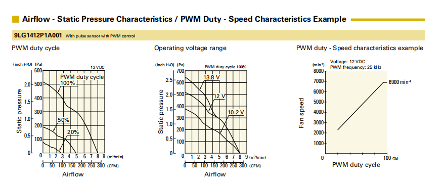 山洋長壽命軸流風(fēng)扇 9LG1412P1A001 產(chǎn)品P&Q曲線： 