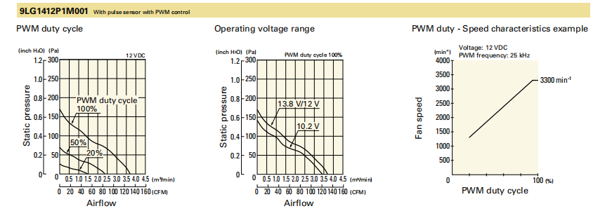 山洋長壽命軸流風扇 9LG1412P1M001 產品P&Q曲線： 