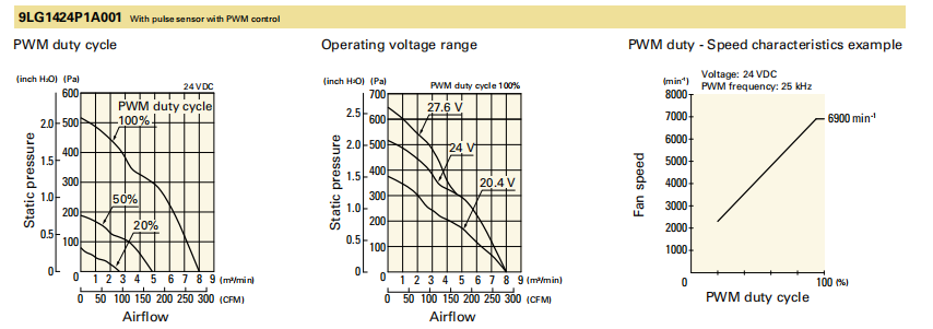 山洋長壽命軸流風扇 9LG1424P1A001 產(chǎn)品P&Q曲線： 