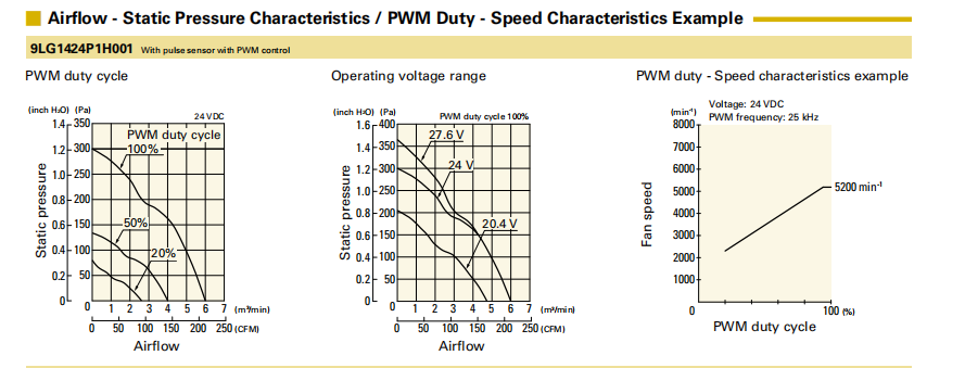 山洋長壽命軸流風(fēng)扇 9LG1424P1H001 產(chǎn)品P&Q曲線： 