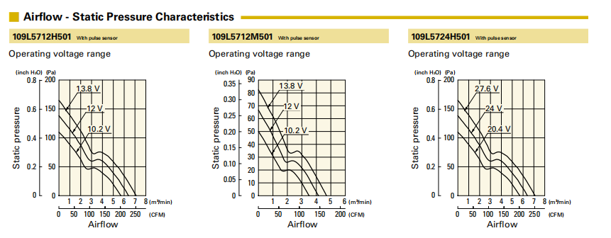 山洋長壽命軸流風(fēng)扇 109L5712H501 產(chǎn)品P&Q曲線:
