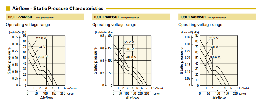 山洋長壽命軸流風扇 109L1724M501 產(chǎn)品P&Q曲線: