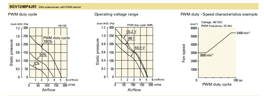 山洋軸流風扇 9GV1248P4J01 產品P&Q曲線： 