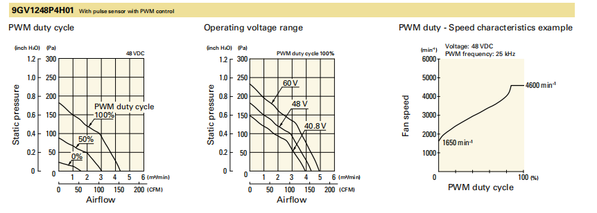 山洋軸流風(fēng)扇 9GV1248P4H01 產(chǎn)品P&Q曲線： 