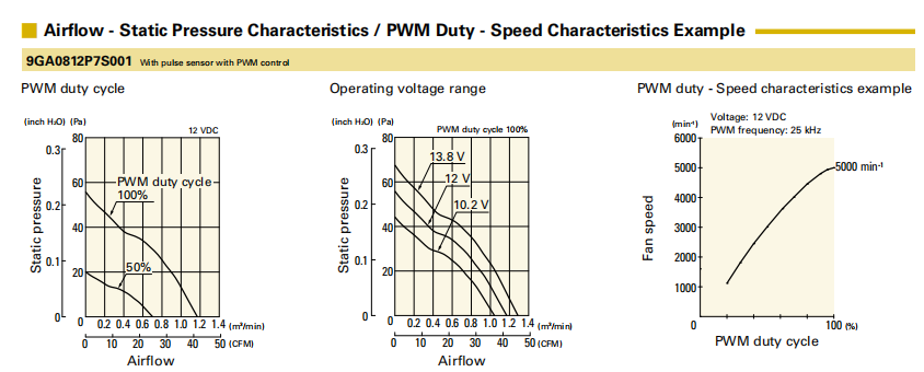 山洋低功耗軸流風(fēng)扇9GA0812P7S001 產(chǎn)品P&Q曲線： 