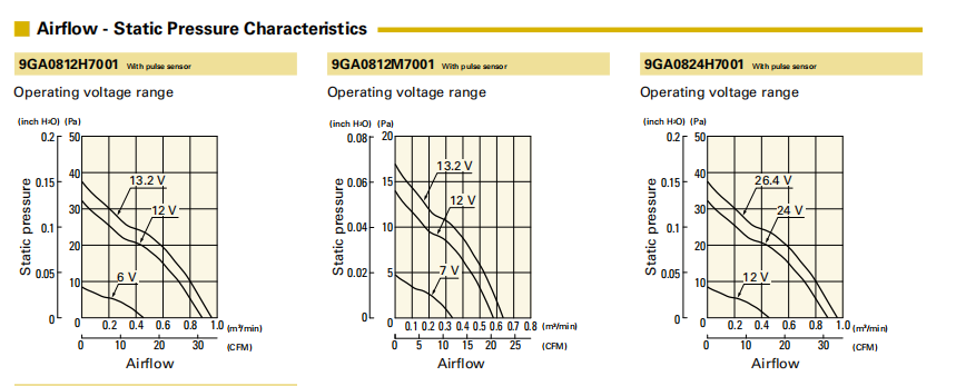 山洋低功耗軸流風(fēng)扇9GA0812H7001 產(chǎn)品P&Q曲線: