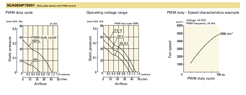 山洋低功耗軸流風扇9GA0824P7S001 產品P&Q曲線： 