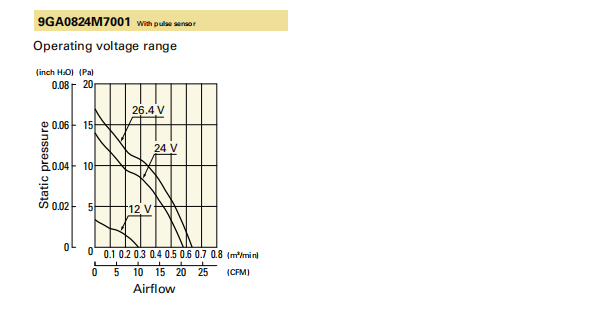 山洋低功耗軸流風(fēng)扇9GA0824M7001 產(chǎn)品P&Q曲線: