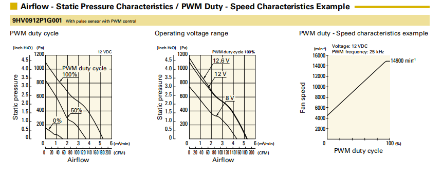山洋軸流風扇9HV0912P1G001產品P&Q曲線： 