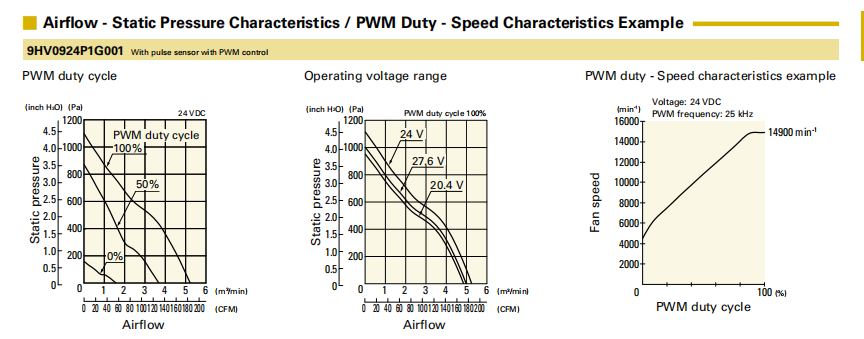 山洋軸流風扇9HV0924P1G001 產(chǎn)品P&Q曲線： 