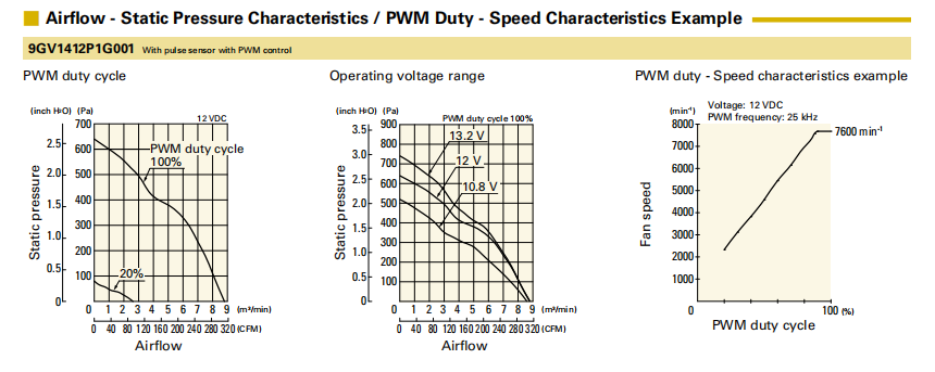 山洋軸流風(fēng)扇9GV1412P1G001 產(chǎn)品P&Q曲線： 