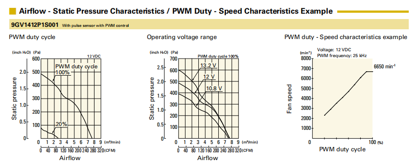 山洋軸流風(fēng)扇9GV1412P1S001 產(chǎn)品P&Q曲線： 
