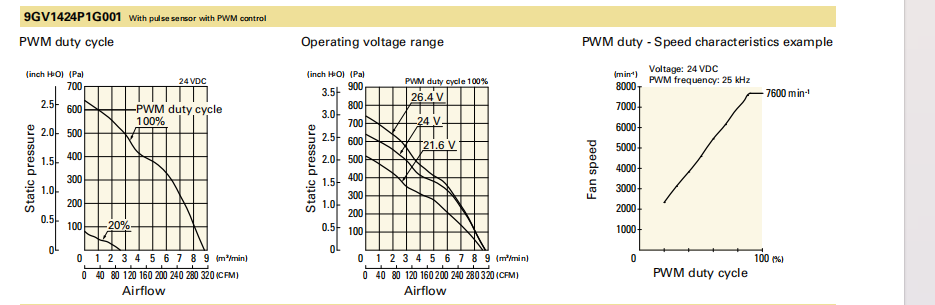 山洋軸流風扇9GV1424P1G001 產(chǎn)品P&Q曲線： 