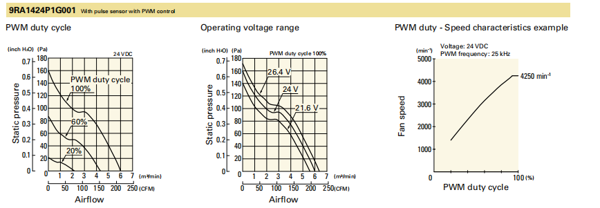 山洋軸流風扇9RA1424P1G001 產品P&Q曲線： 