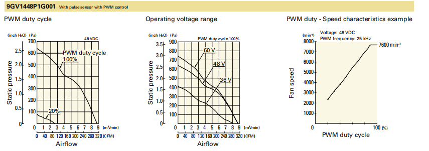 山洋軸流風(fēng)扇9GV1448P1G001 產(chǎn)品P&Q曲線： 