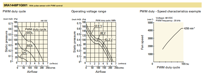 山洋軸流風(fēng)扇9RA1448P1G001 產(chǎn)品P&Q曲線： 
