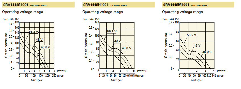 山洋軸流風(fēng)扇9RA1448S1001 產(chǎn)品P&Q曲線: