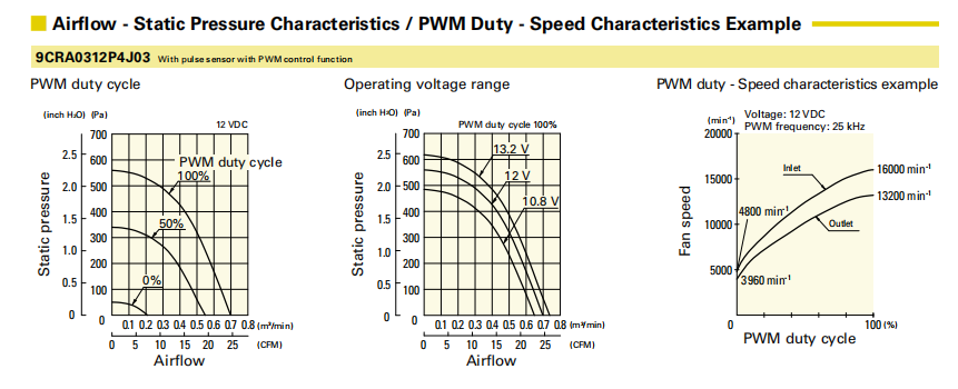 San Ace三洋散熱風(fēng)扇9CRA0312P4J03雙重反轉(zhuǎn)3848小風(fēng)機01