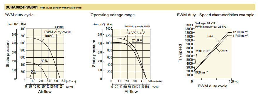SanAce山洋軸流雙重反轉(zhuǎn)風(fēng)扇9CRA0824P8G001產(chǎn)品詳情說(shuō)明： 01