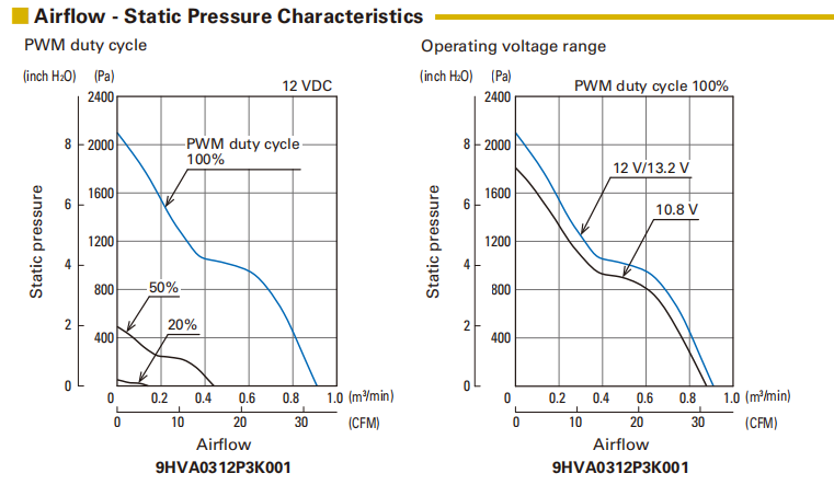 山洋 San Ace 9HVA0312P3K001 38x38x28mm DC12V 軸流散熱風(fēng)扇 | 高轉(zhuǎn)速低噪音工業(yè)風(fēng)扇01