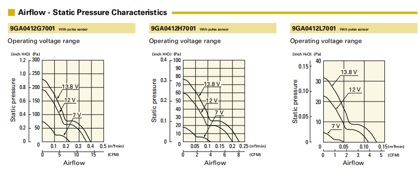 山洋低功耗軸流風扇9GA0412P7C001 產(chǎn)品P&Q曲線： 01